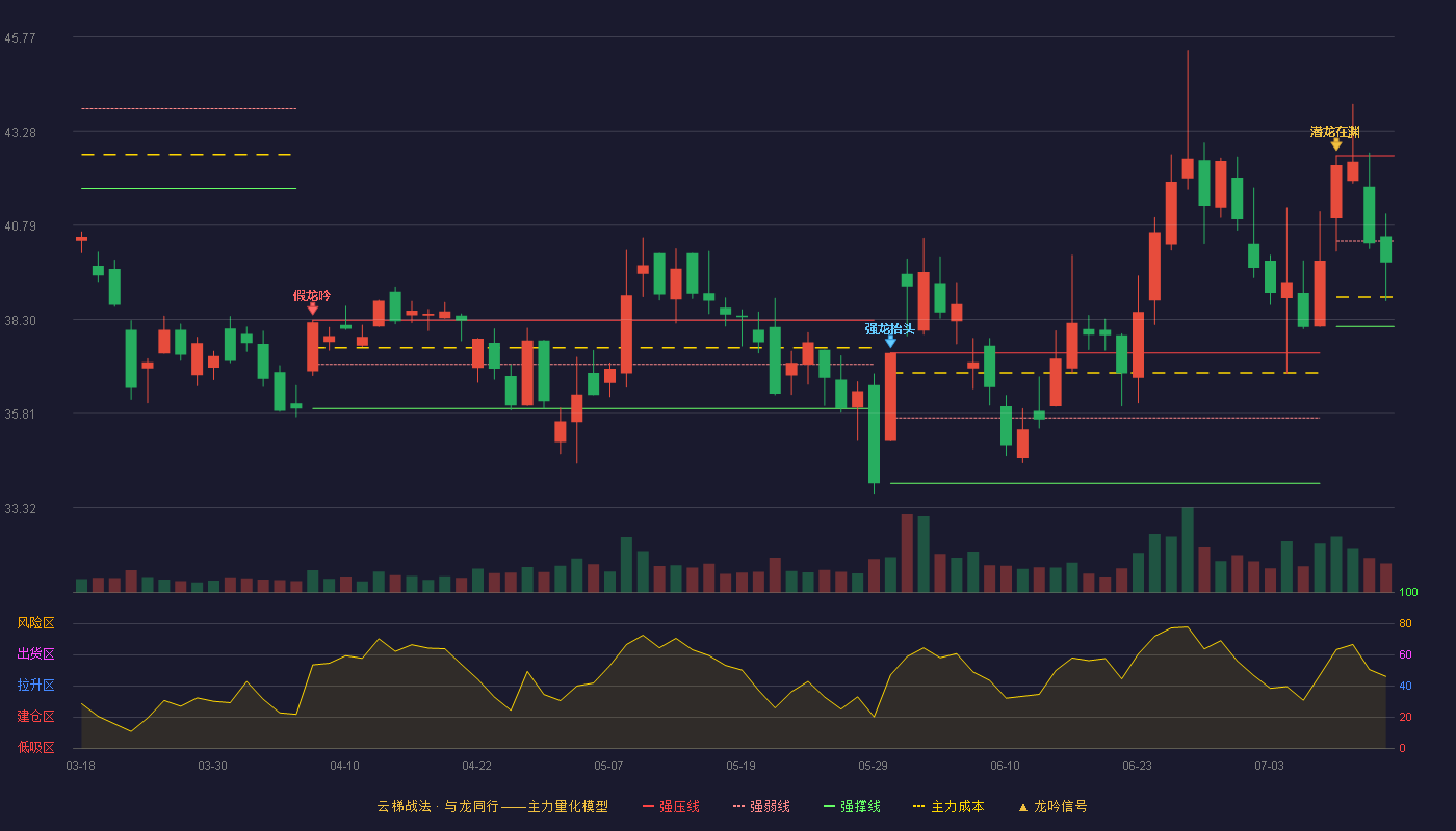 龙旗科技云梯战法K线图
