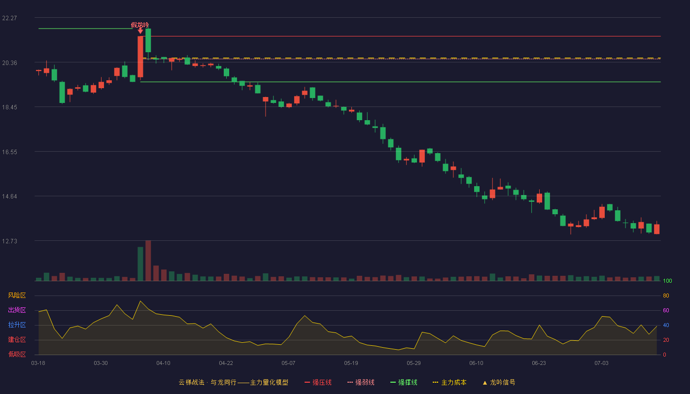 文灿股份云梯战法K线图