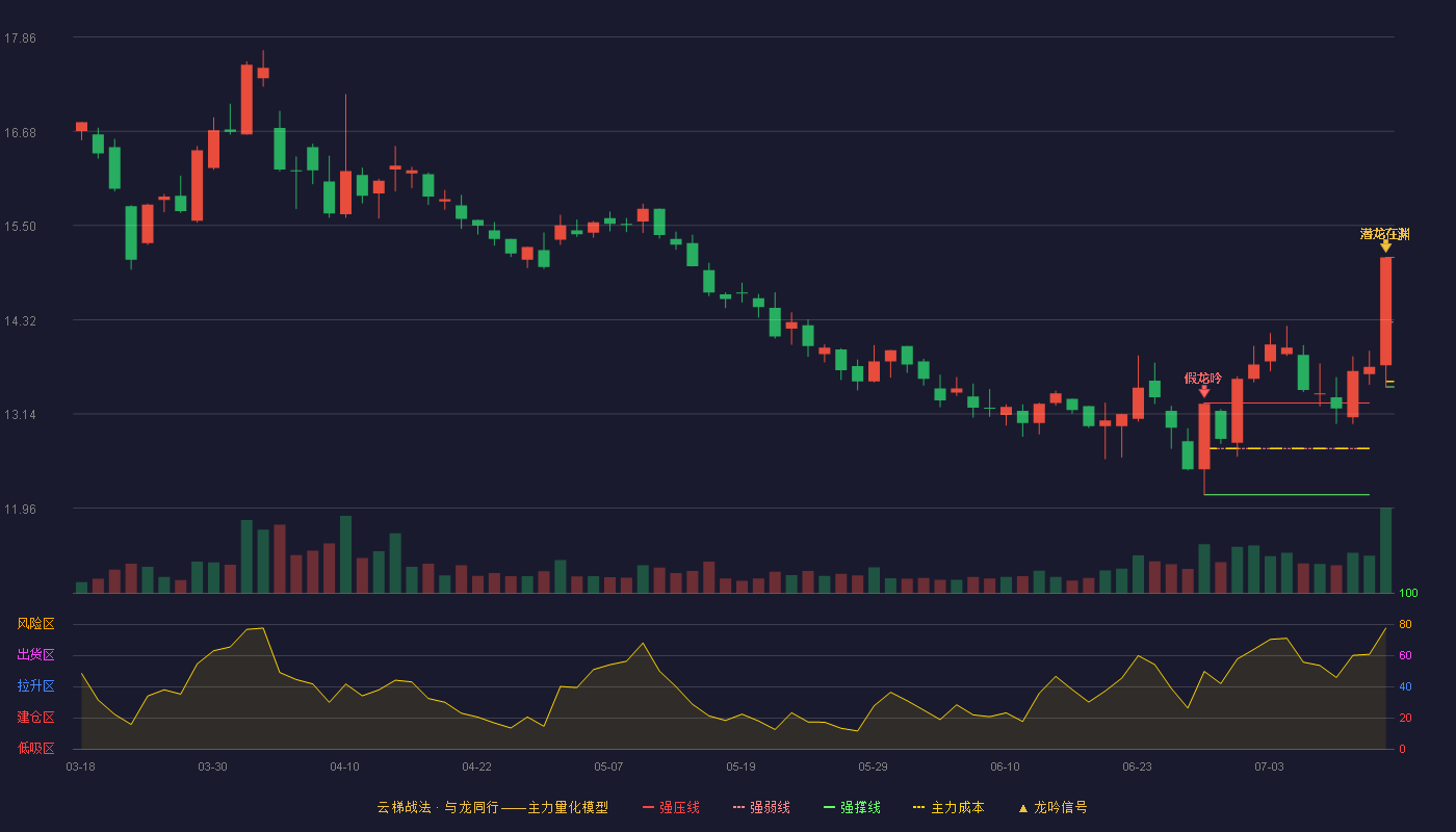 辰欣药业云梯战法K线图