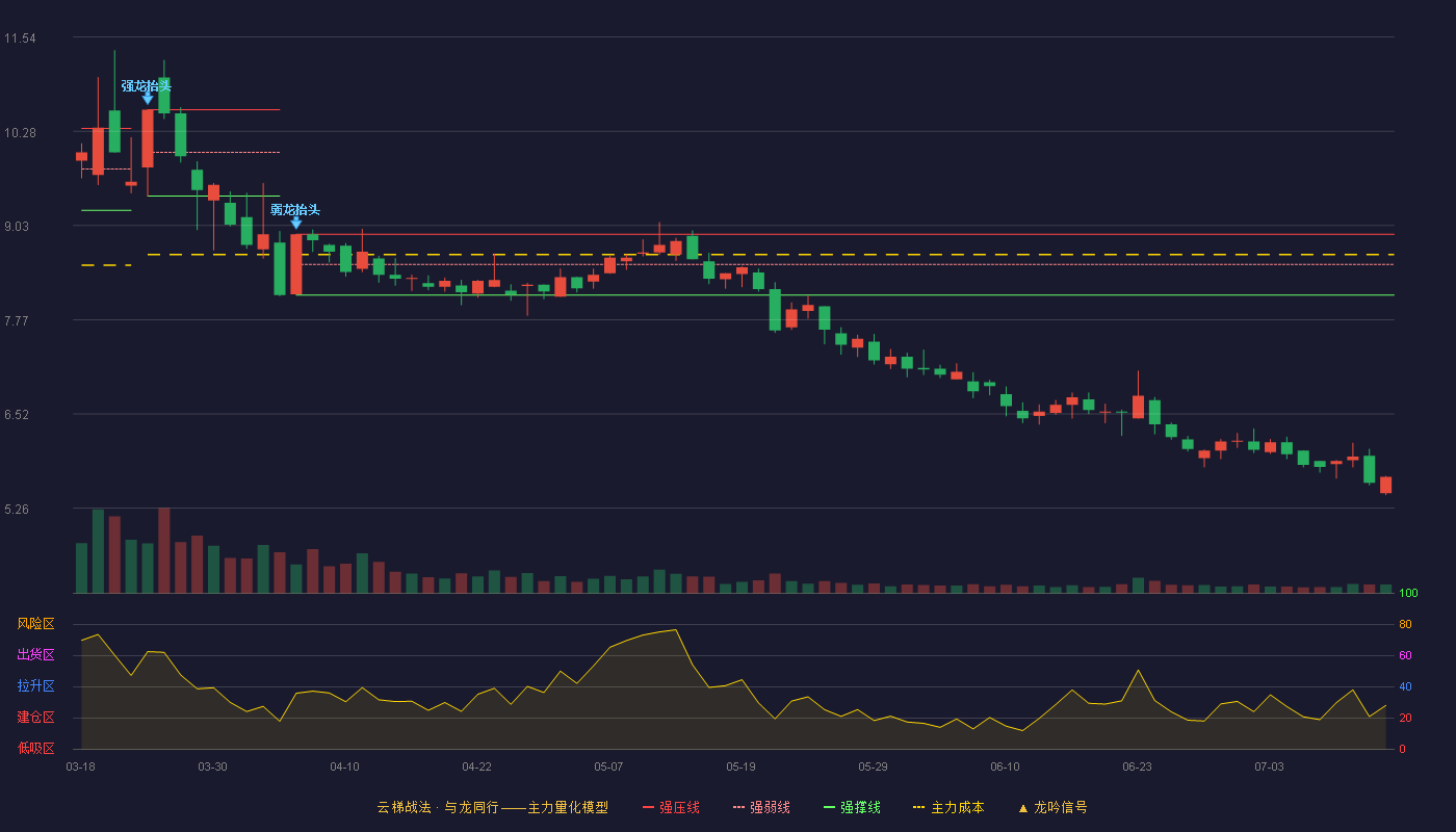 鼎信通讯云梯战法K线图