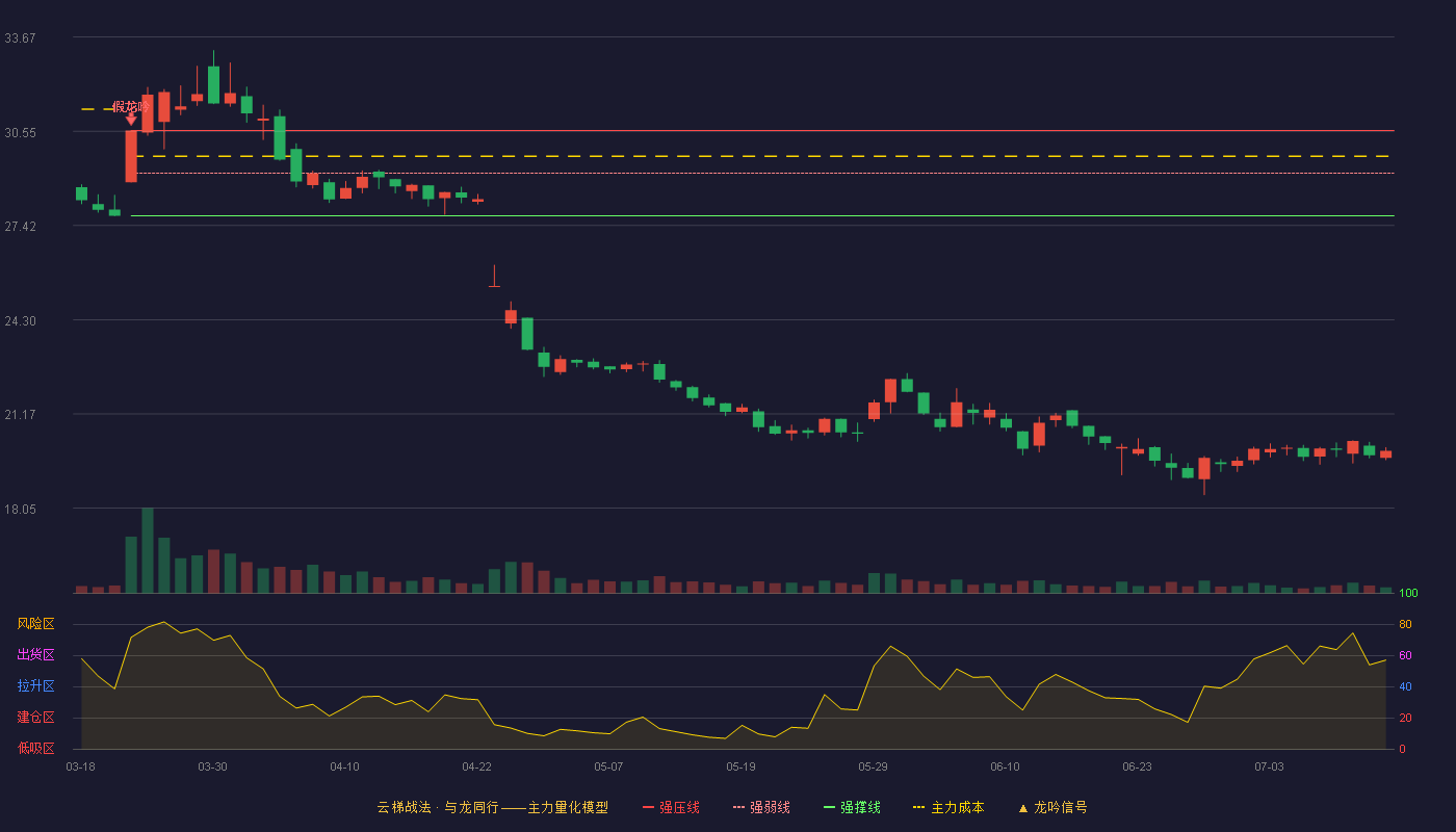 爱玛科技（603529）2026-07-14云梯战法K线图 破位区