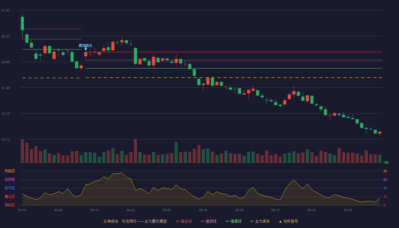 索通发展云梯战法K线图