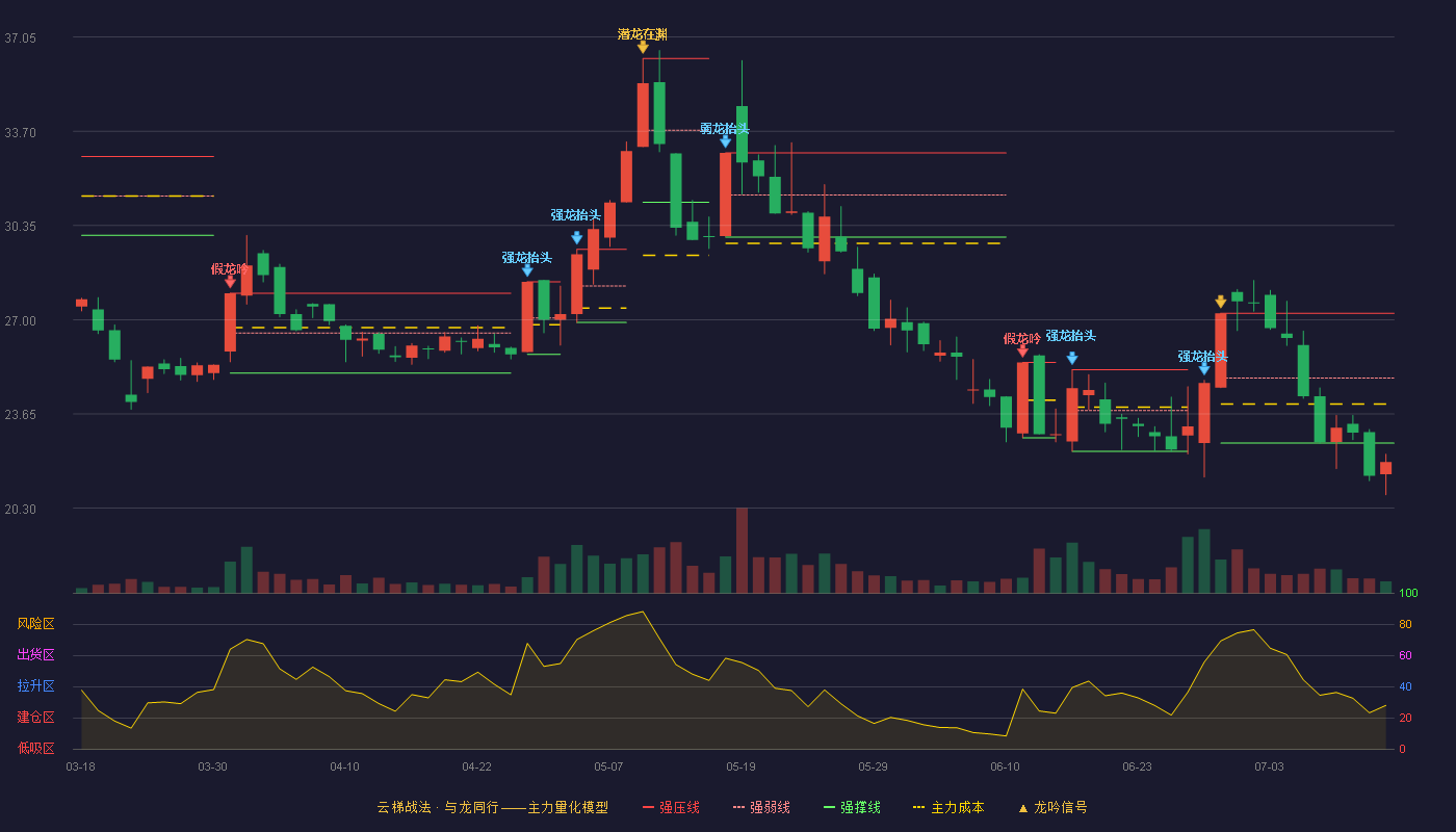 春光科技云梯战法K线图