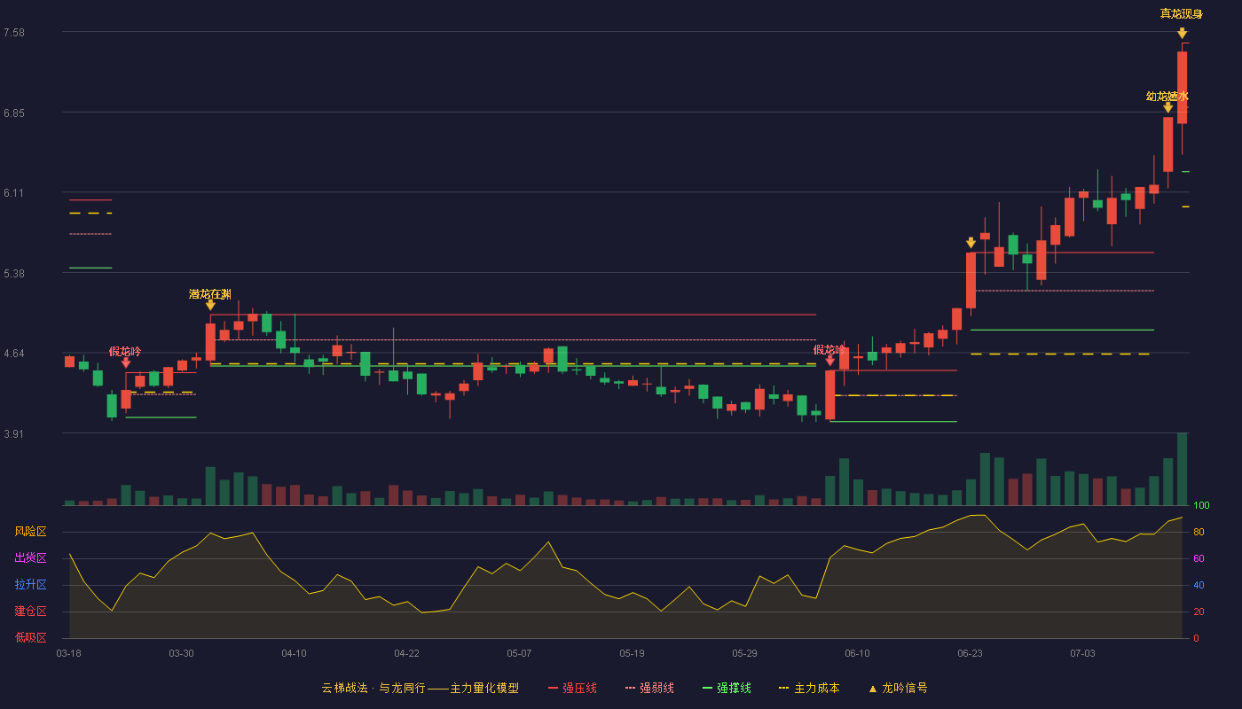 灵康药业云梯战法K线图