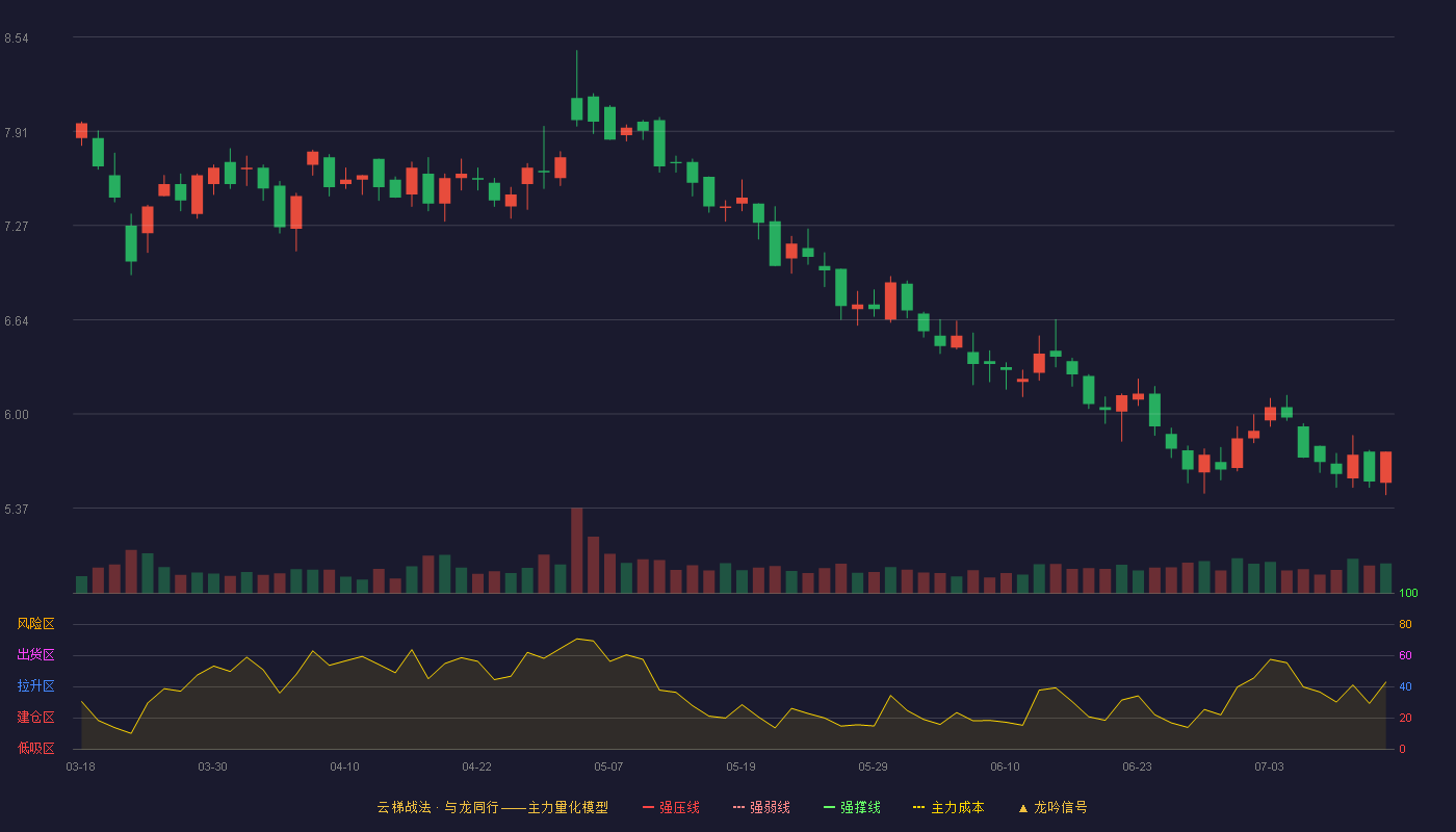 莱绅通灵云梯战法K线图