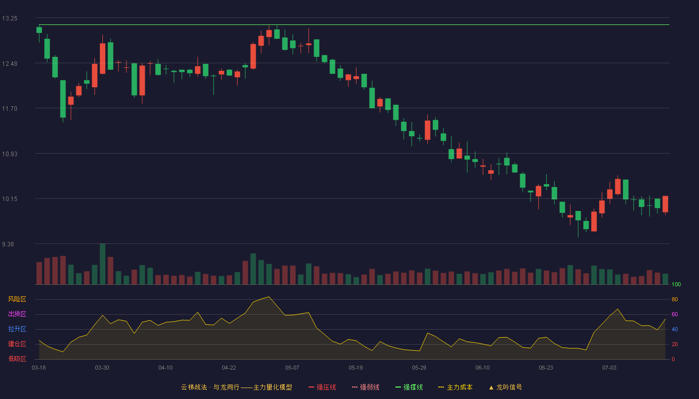 中农立华云梯战法K线图
