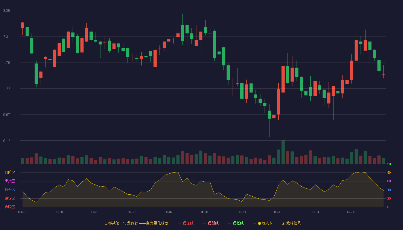 长鸿高科云梯战法K线图