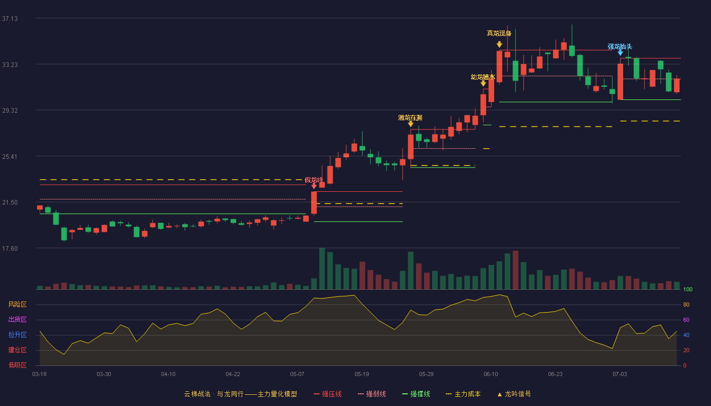 健麾信息云梯战法K线图