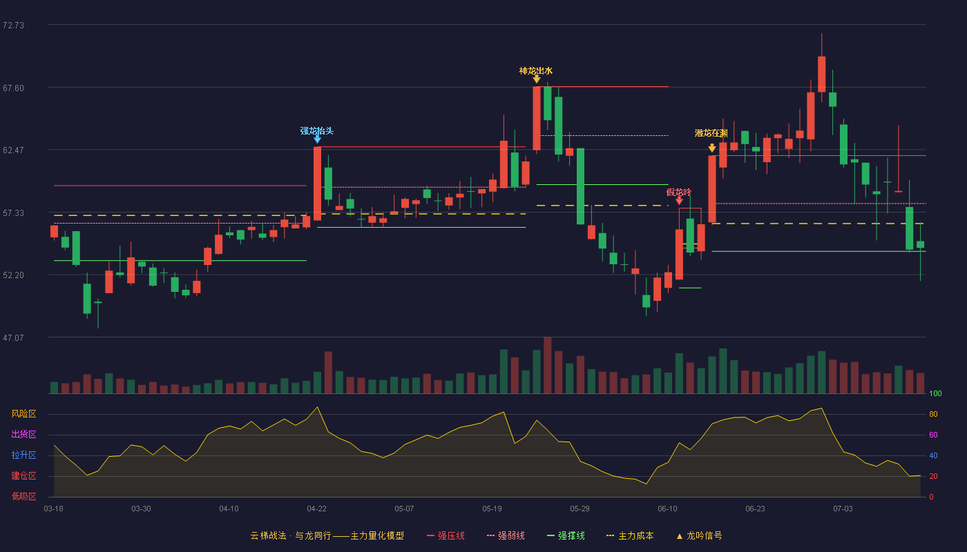 冠石科技云梯战法K线图