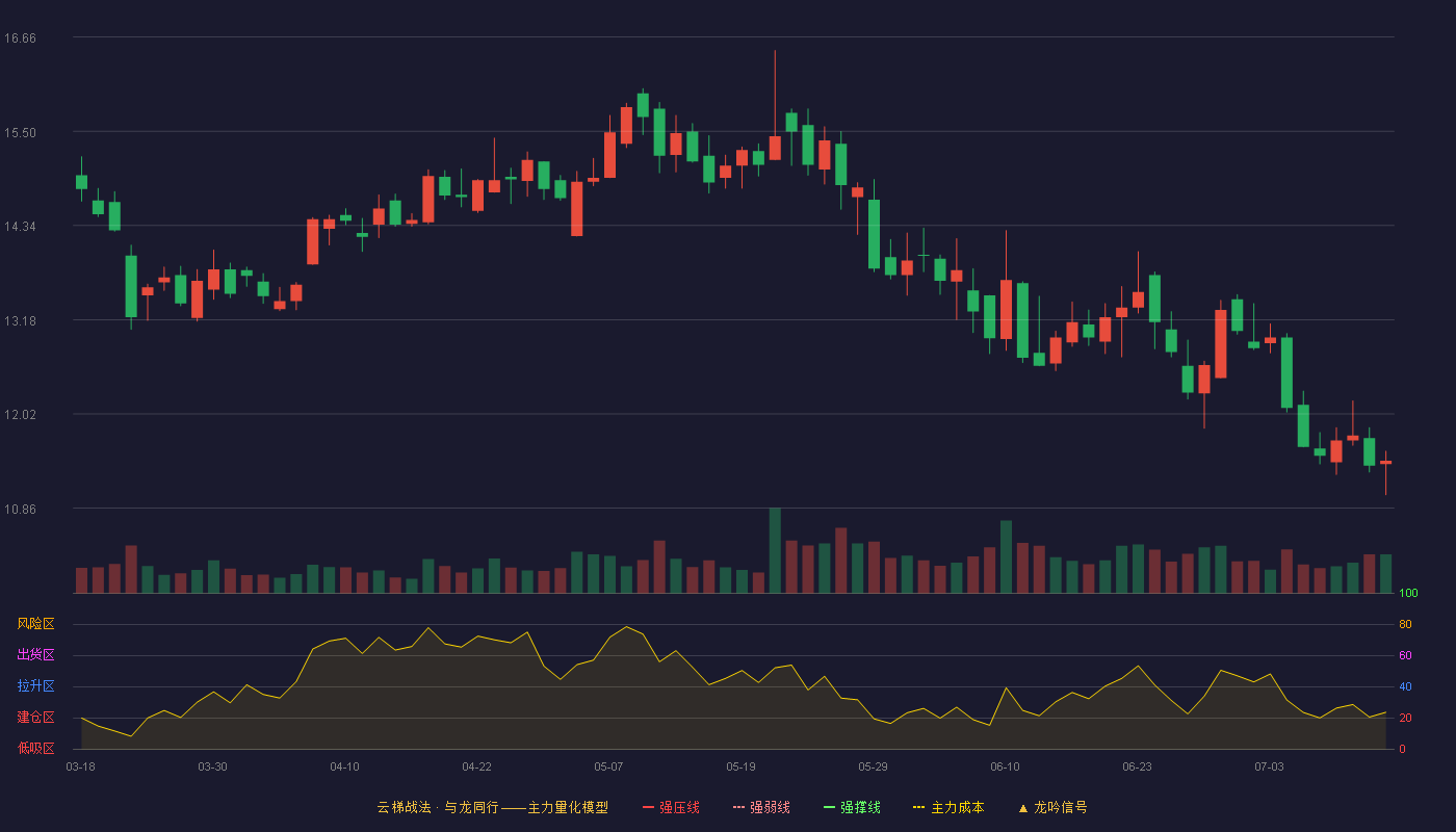 光峰科技云梯战法K线图