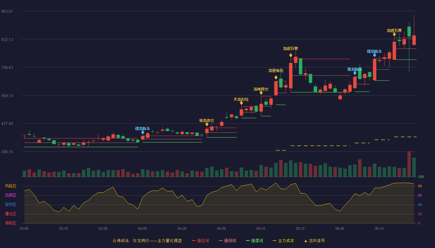 拓荆科技（688072）2026-07-14云梯战法K线图 加速区