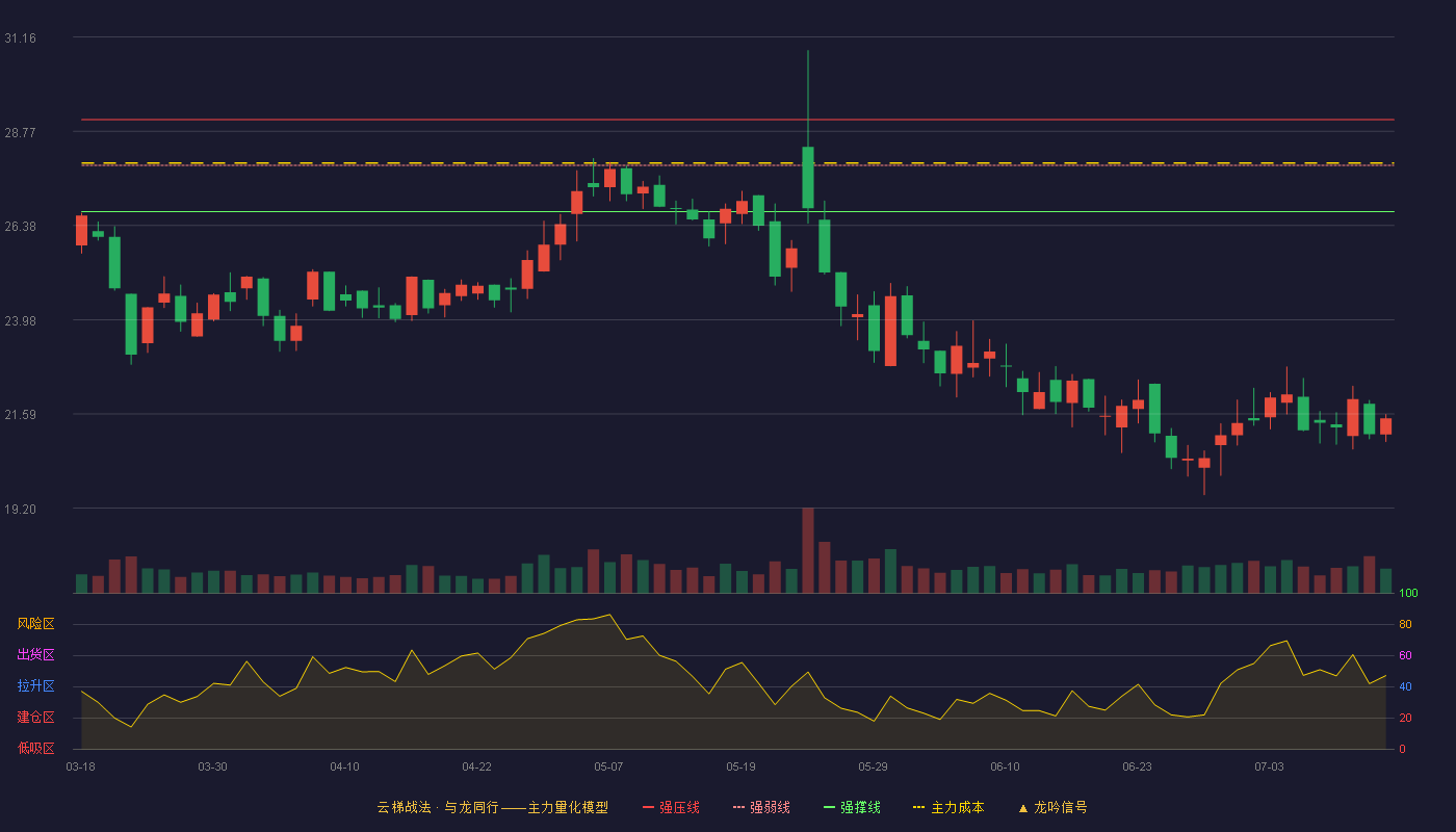 龙软科技云梯战法K线图