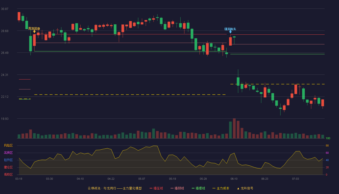 爱科科技云梯战法K线图