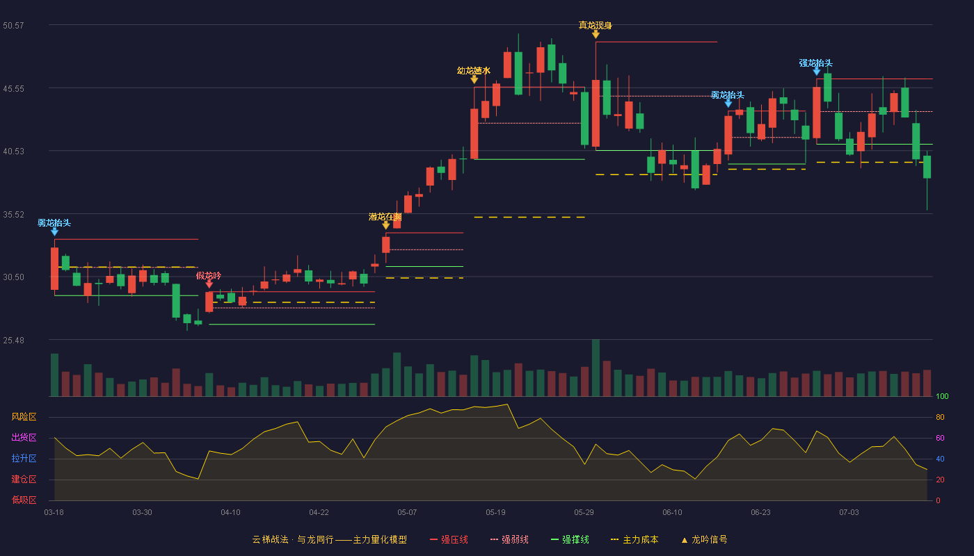 安路科技云梯战法K线图
