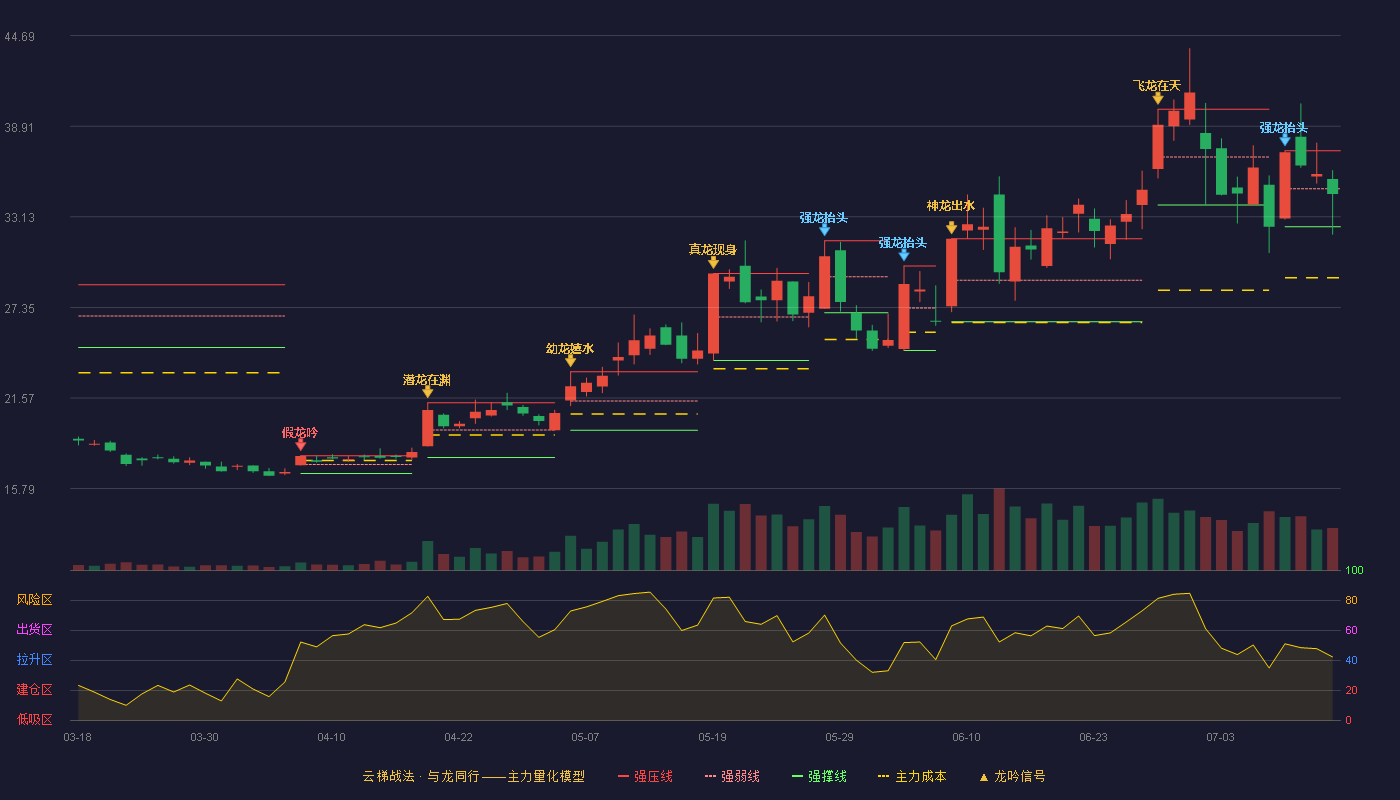 沪硅产业云梯战法K线图