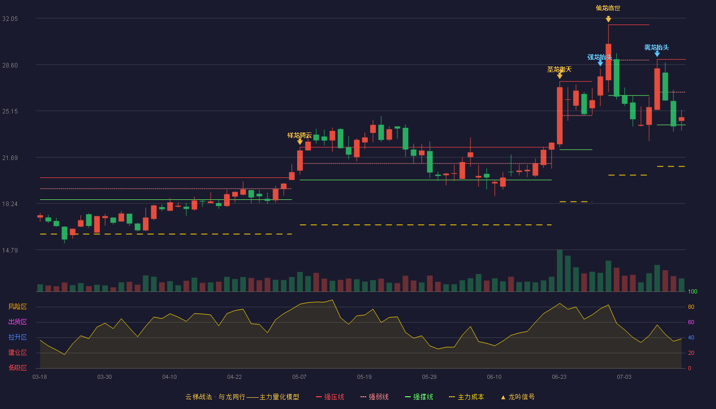 阿拉丁（688179）2026-07-14云梯战法K线图 弱势区