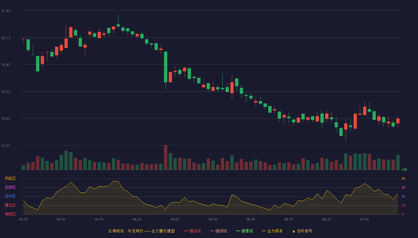 春立医疗云梯战法K线图
