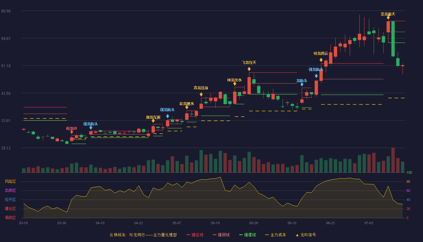 晶合集成云梯战法K线图