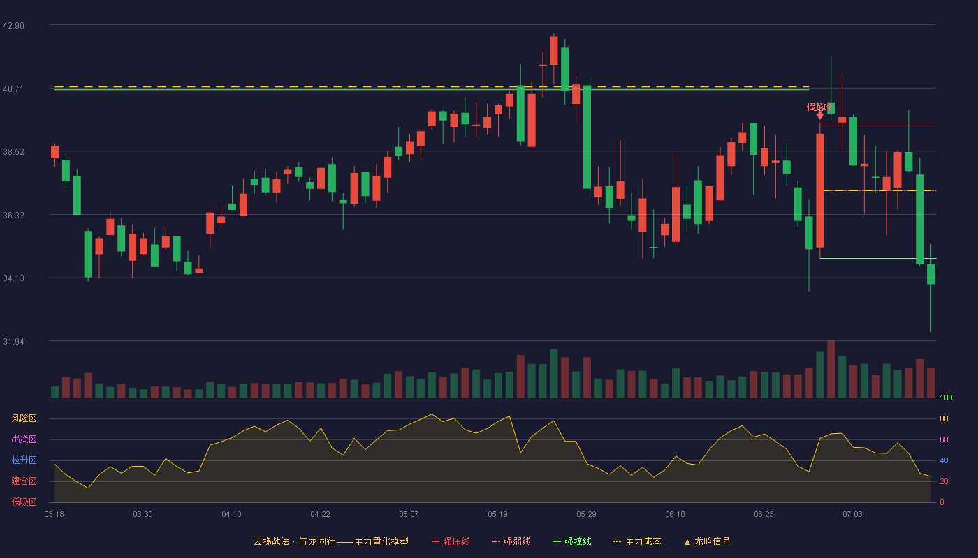 创耀科技云梯战法K线图