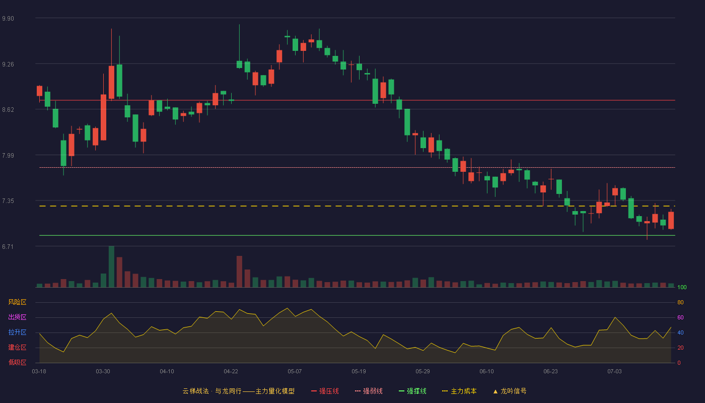 高铁电气云梯战法K线图