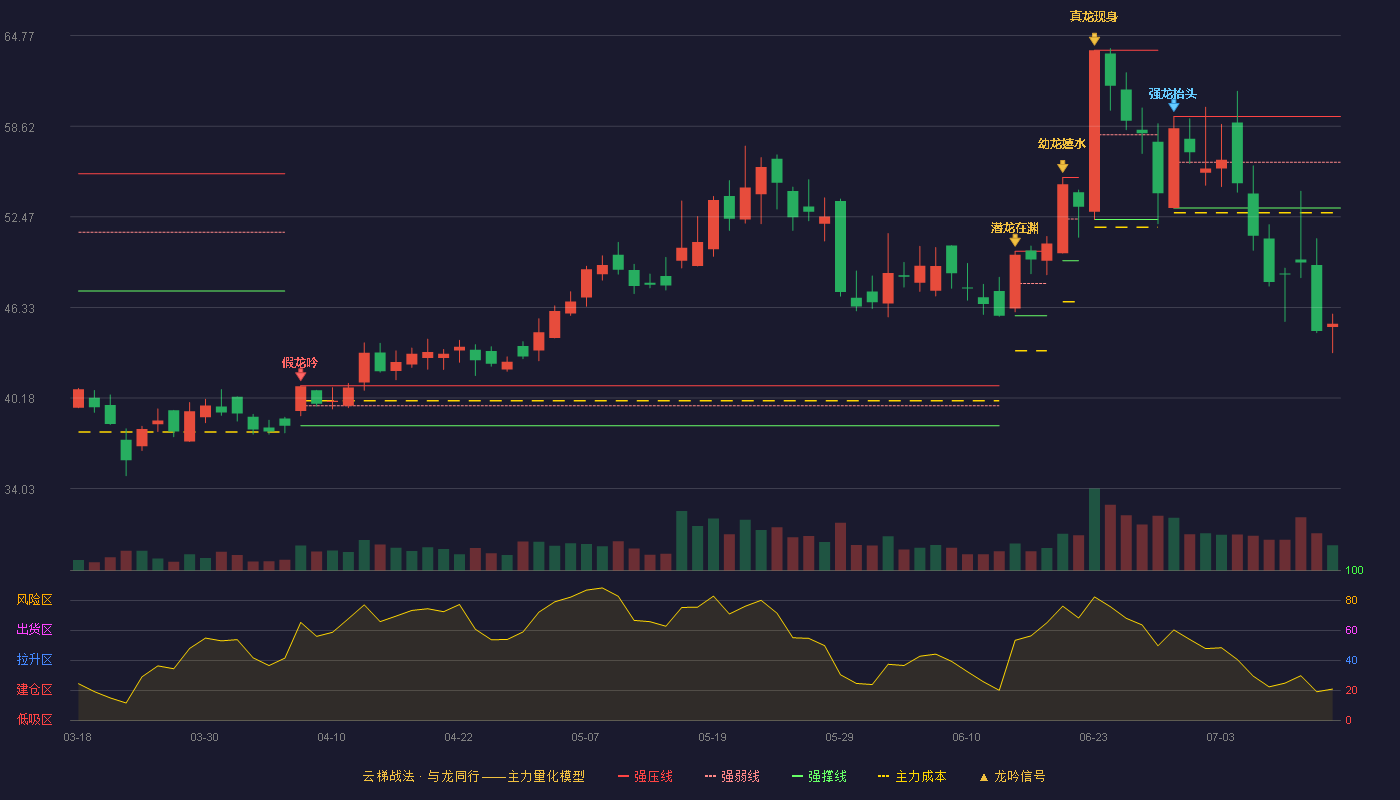 金橙子云梯战法K线图