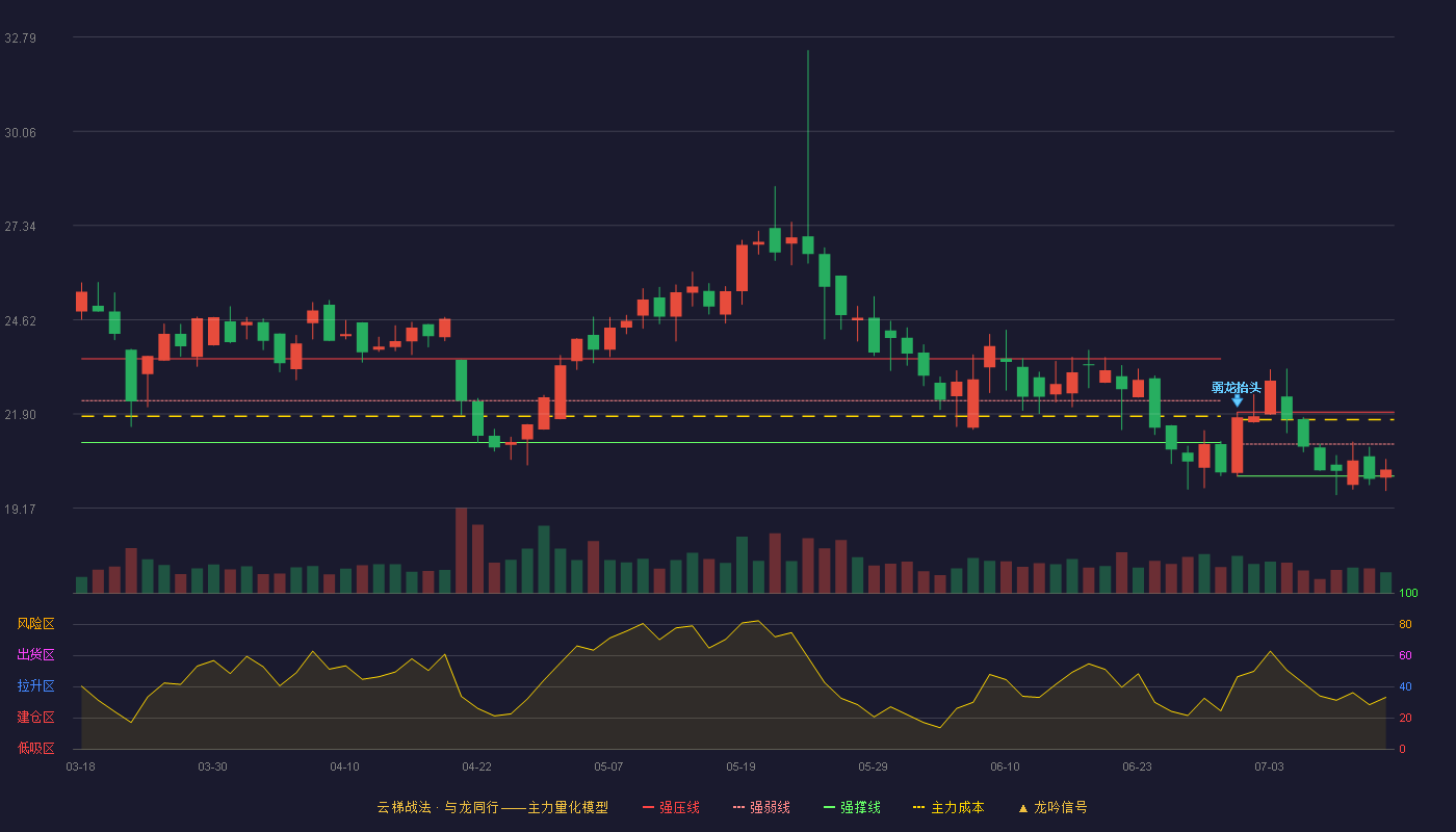 艾隆科技云梯战法K线图