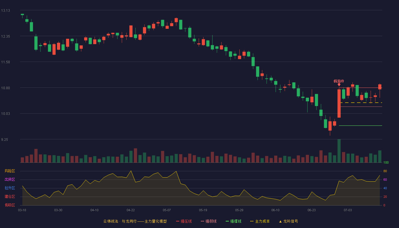 普门科技云梯战法K线图