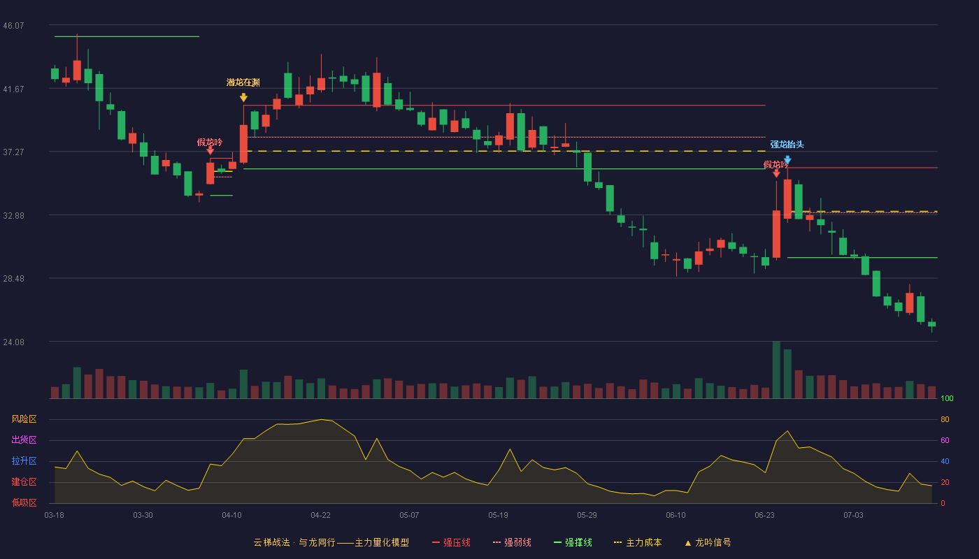 中信博（688408）2026-07-14云梯战法K线图 破位区