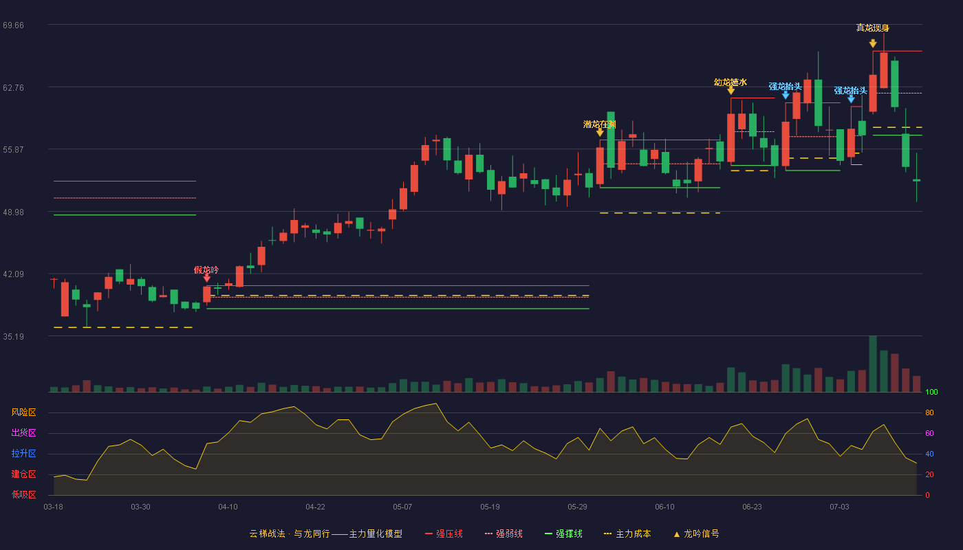 磁谷科技云梯战法K线图