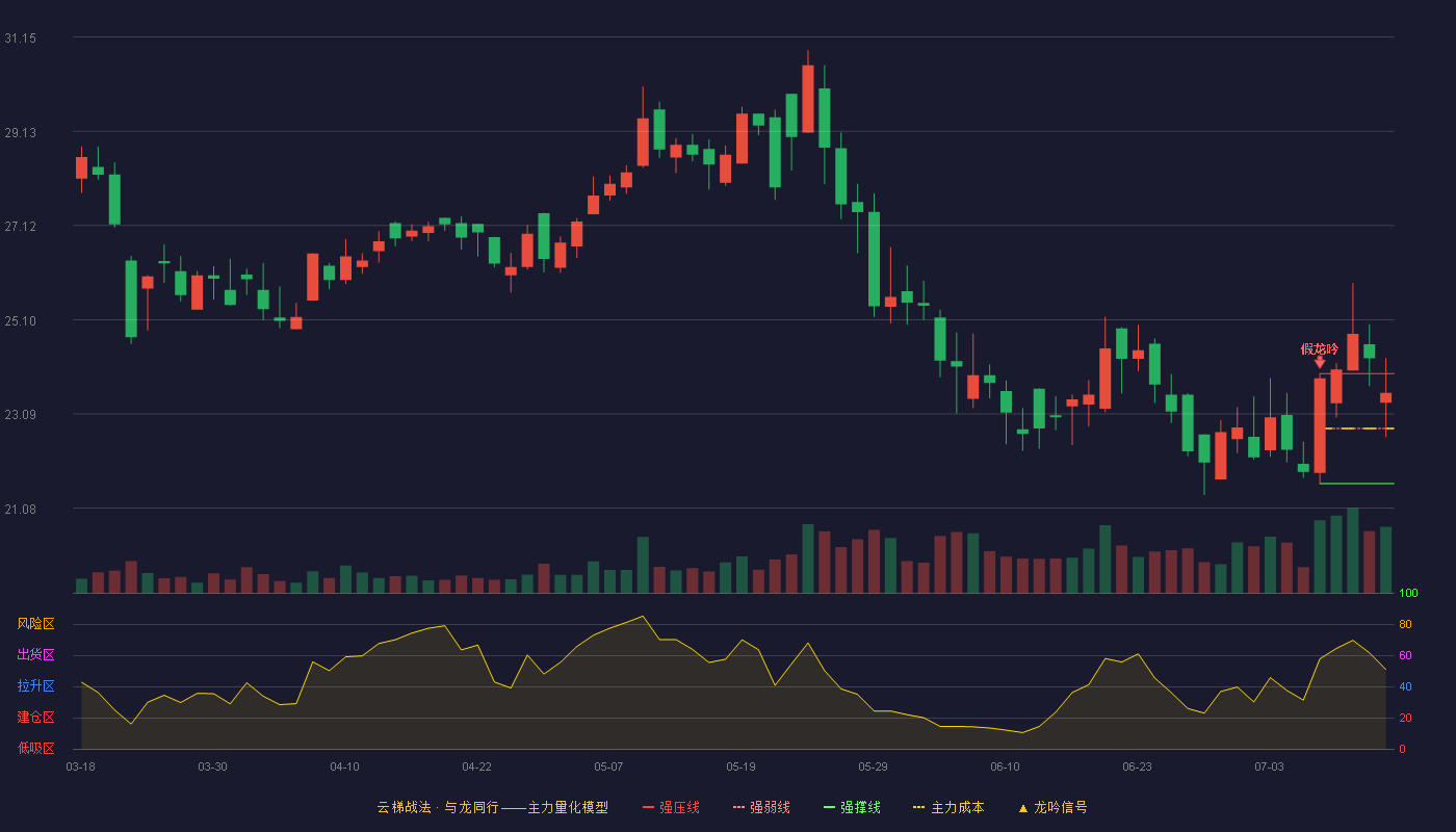 三未信安（688489）2026-07-14云梯战法K线图 强势区
