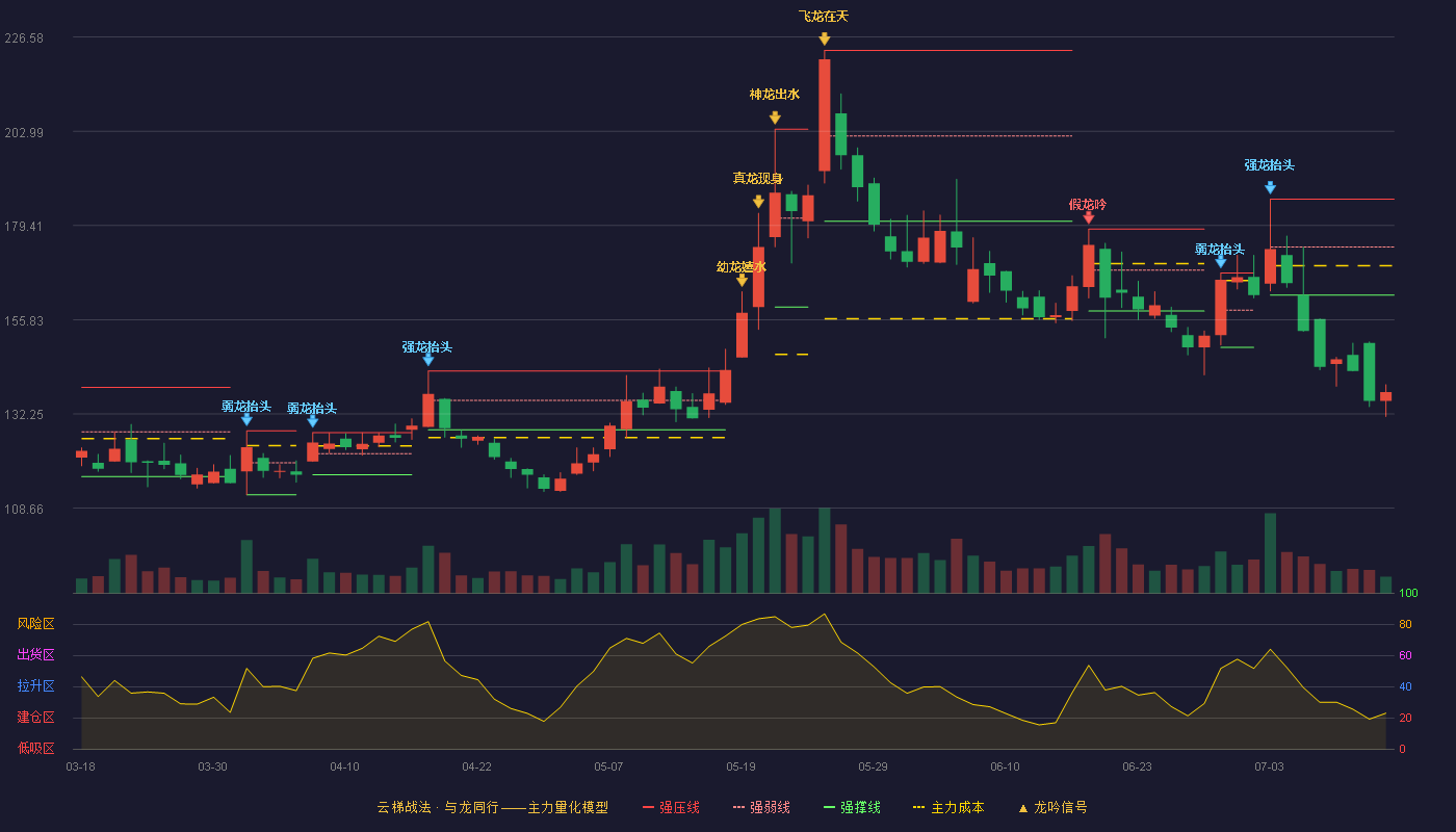 上纬新材（688585）2026-07-14云梯战法K线图 破位区