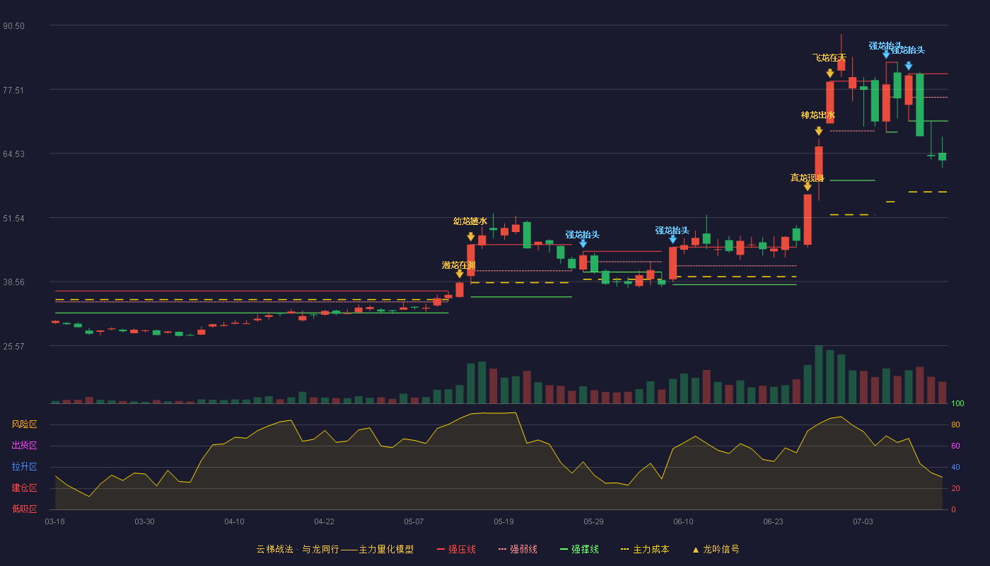 正帆科技云梯战法K线图