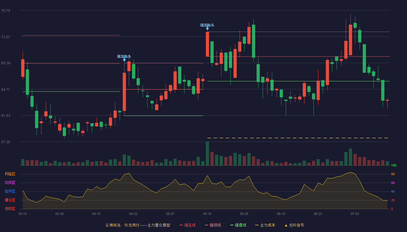 双元科技云梯战法K线图