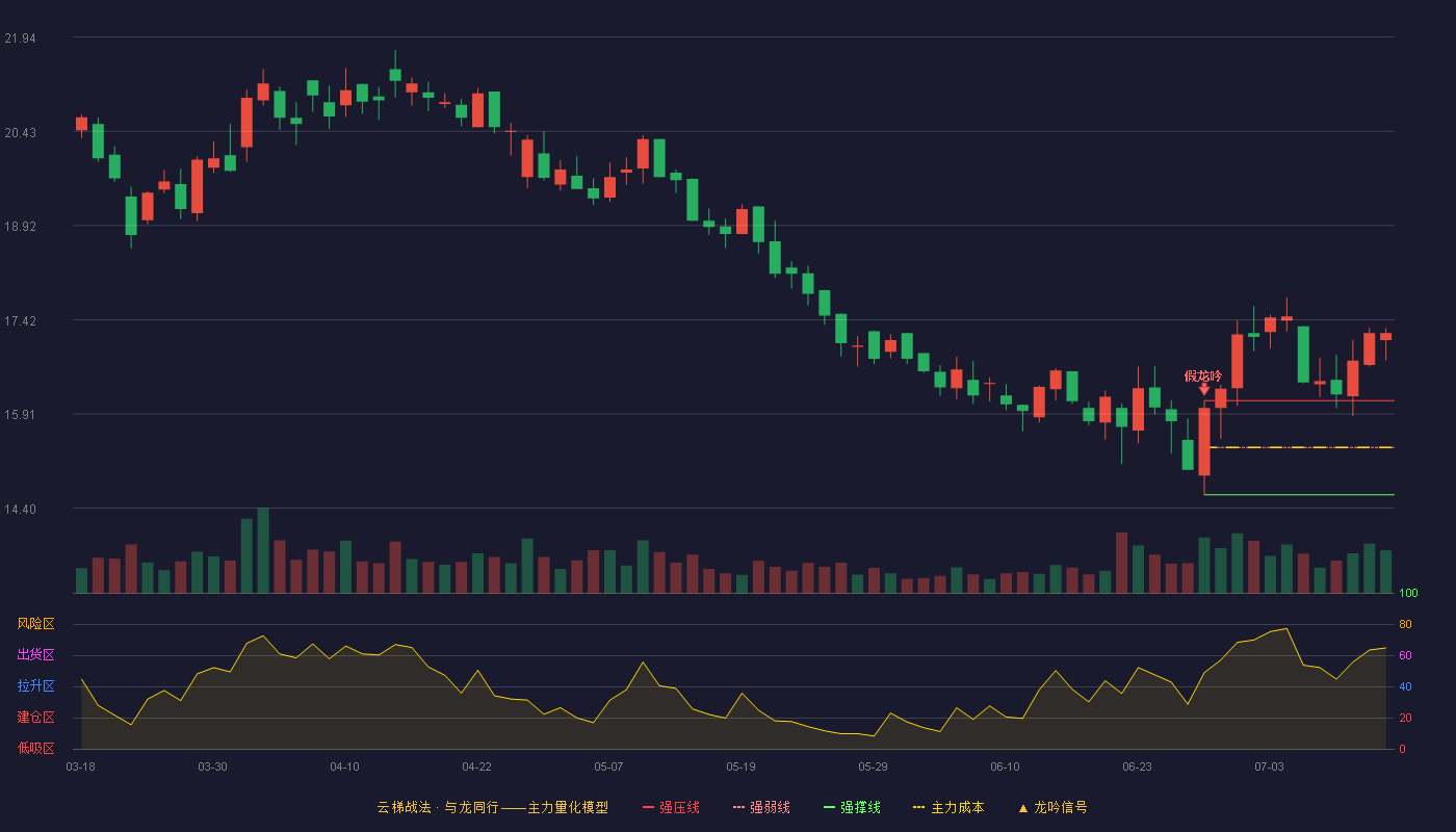凯因科技云梯战法K线图