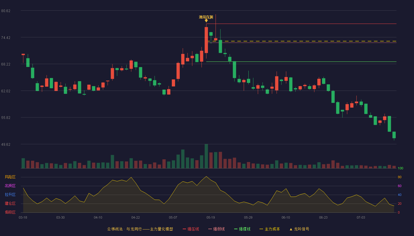易思维云梯战法K线图