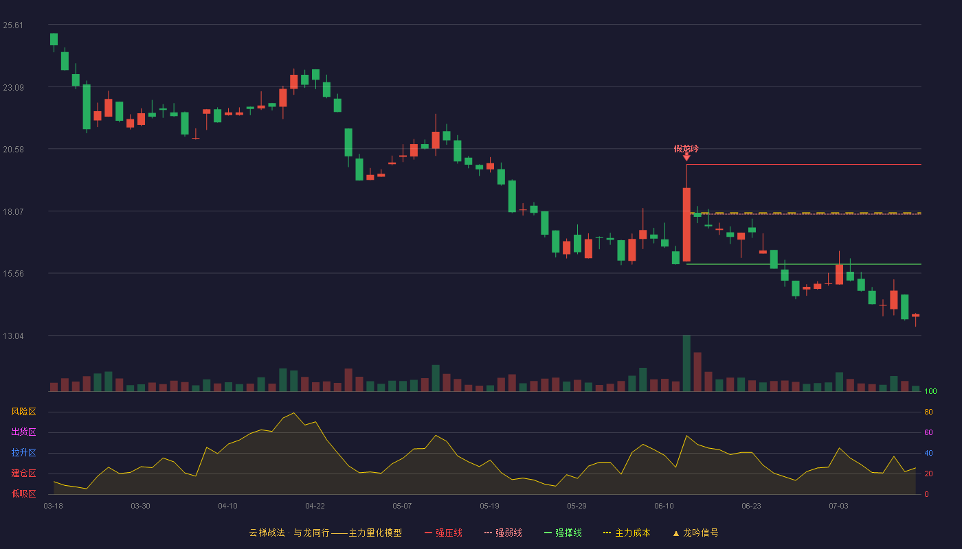 晟楠科技云梯战法K线图