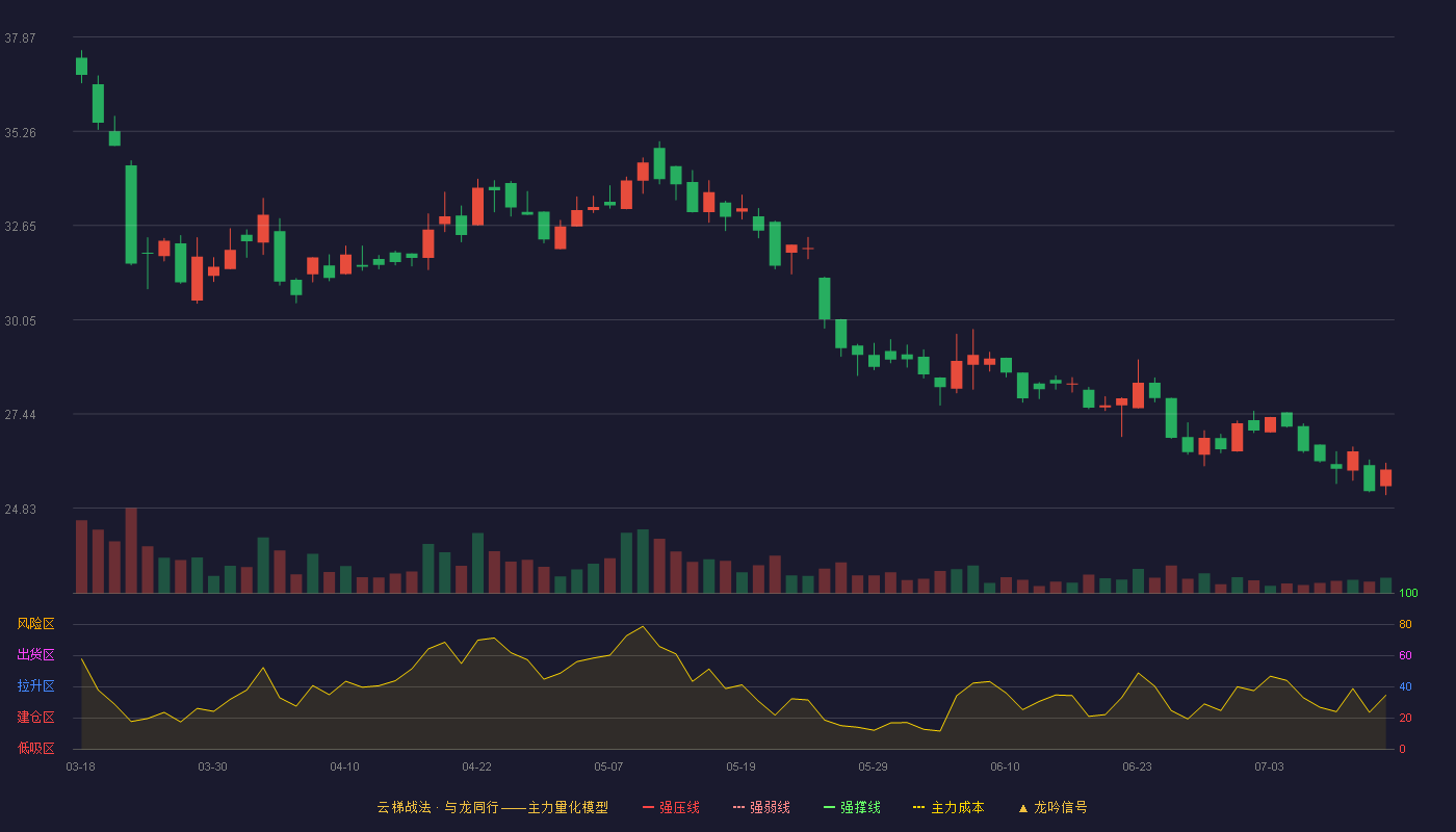 爱舍伦云梯战法K线图