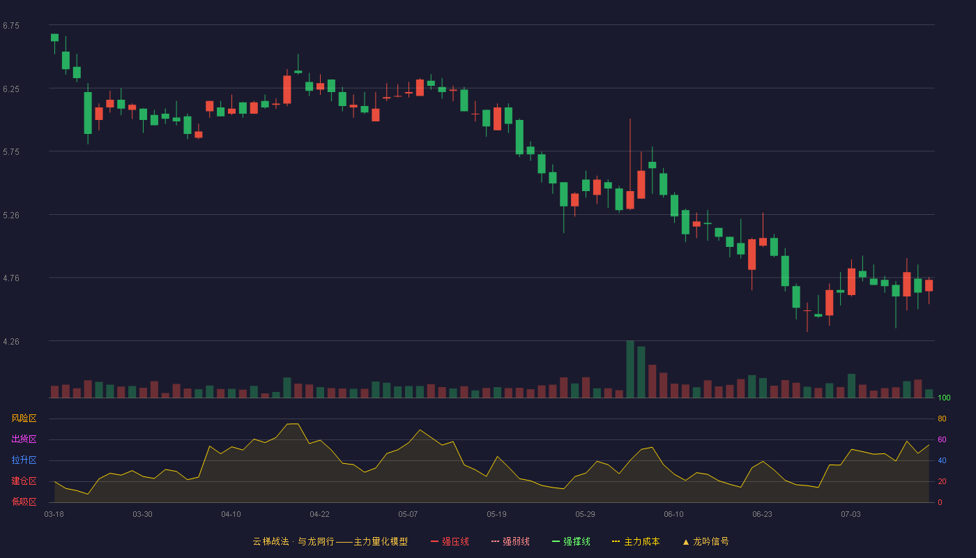 百甲科技云梯战法K线图