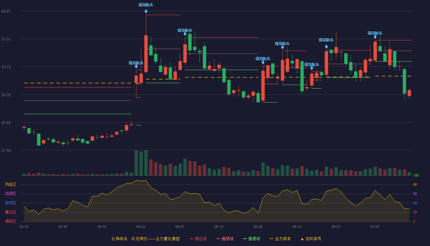 聚星科技云梯战法K线图