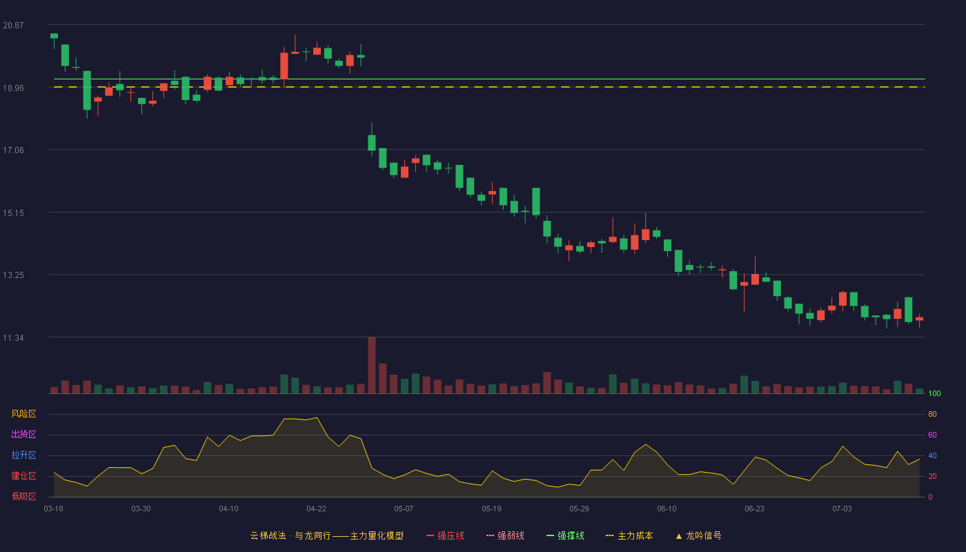 三祥科技云梯战法K线图