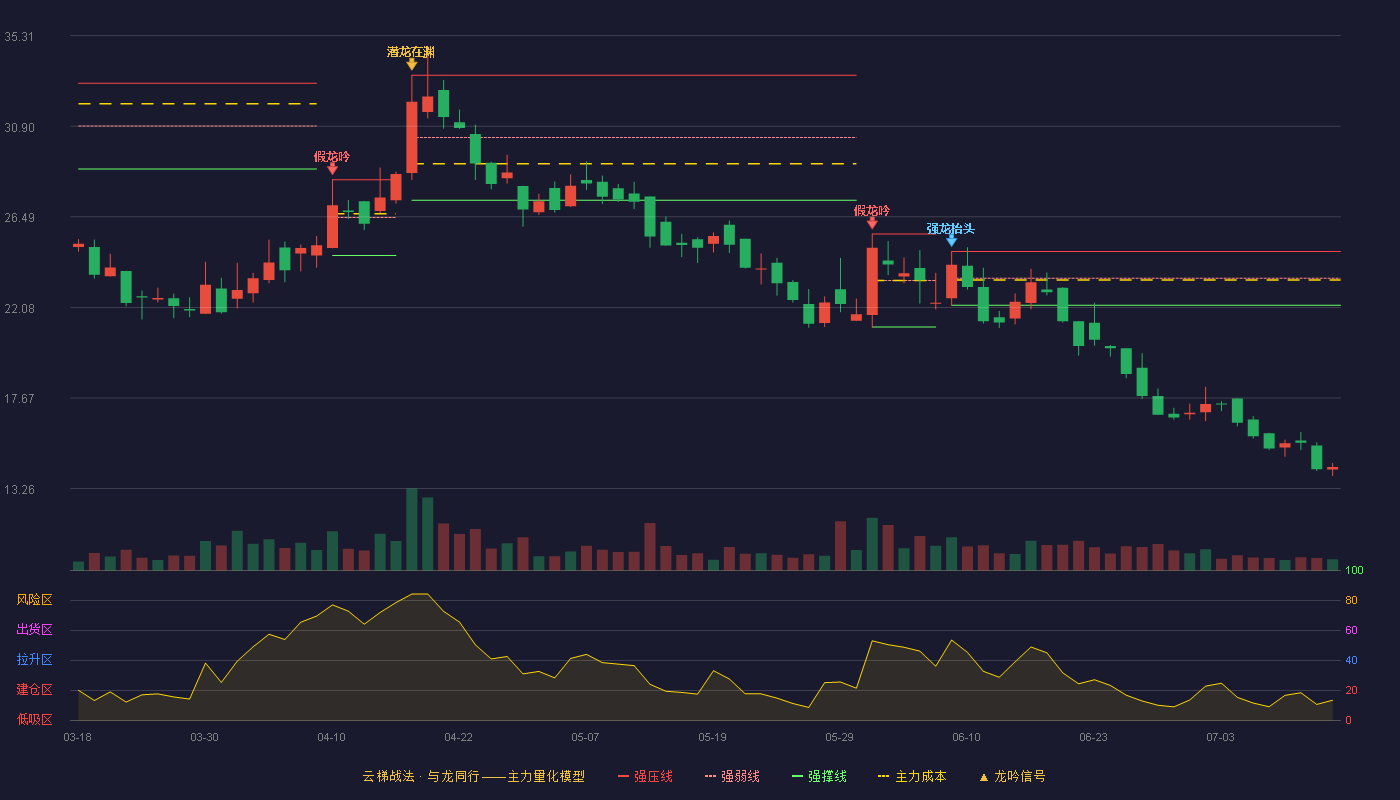 利通科技云梯战法K线图