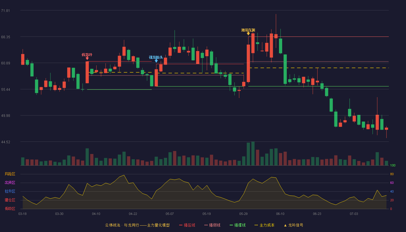 美登科技云梯战法K线图