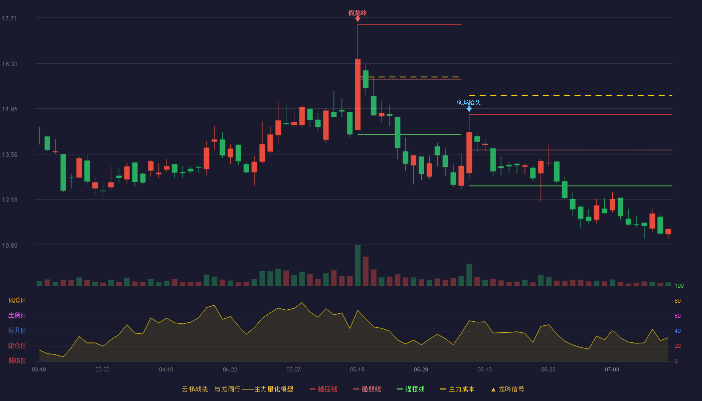 三友科技云梯战法K线图