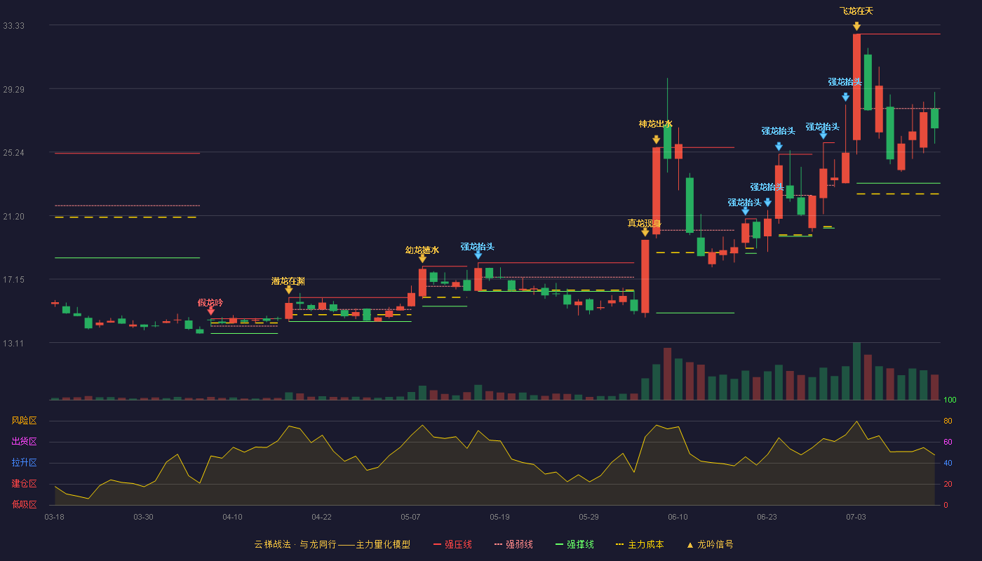 丰光精密云梯战法K线图