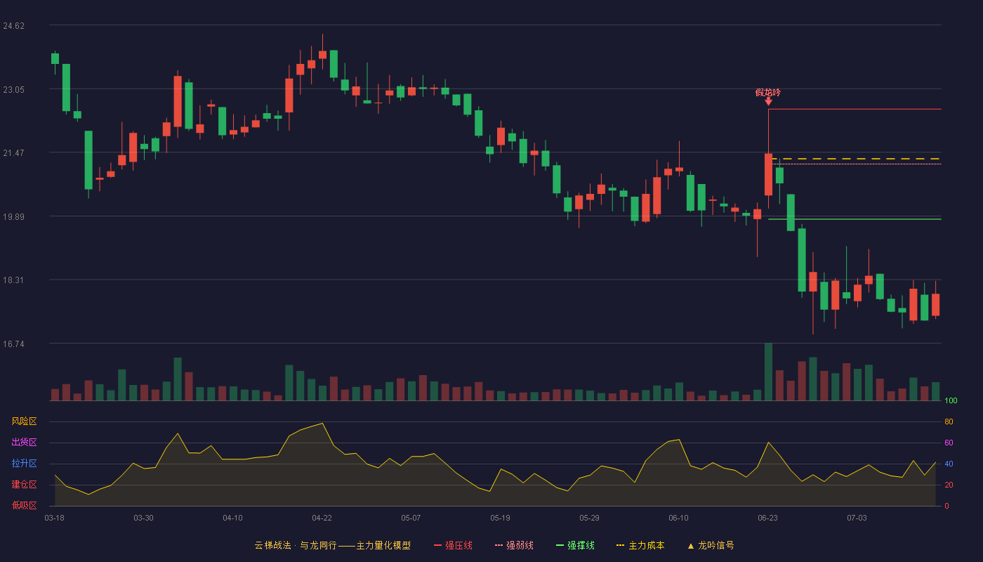 无锡晶海（920547）2026-07-14云梯战法K线图 破位区