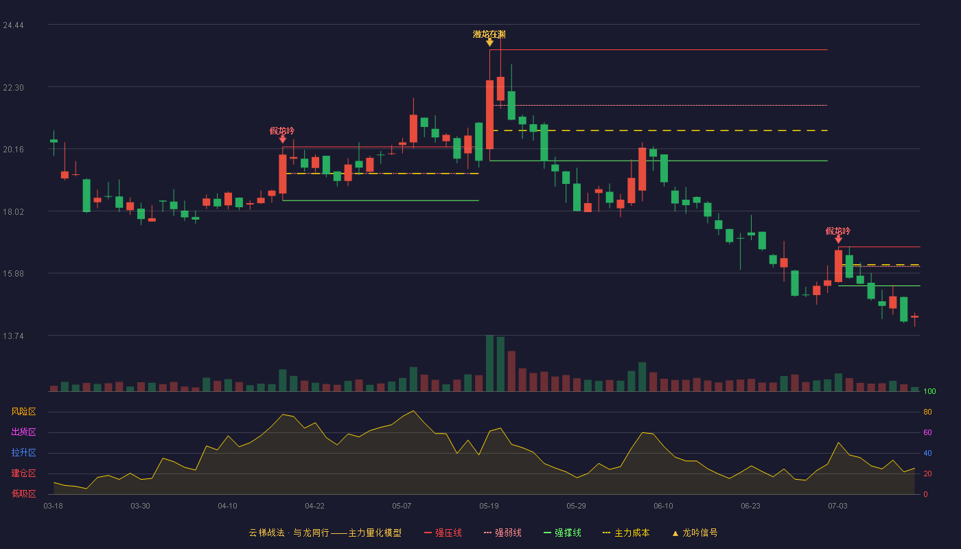 捷众科技云梯战法K线图