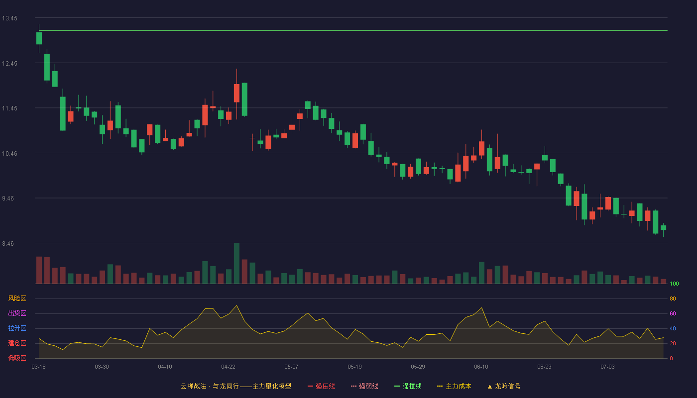 美心翼申云梯战法K线图