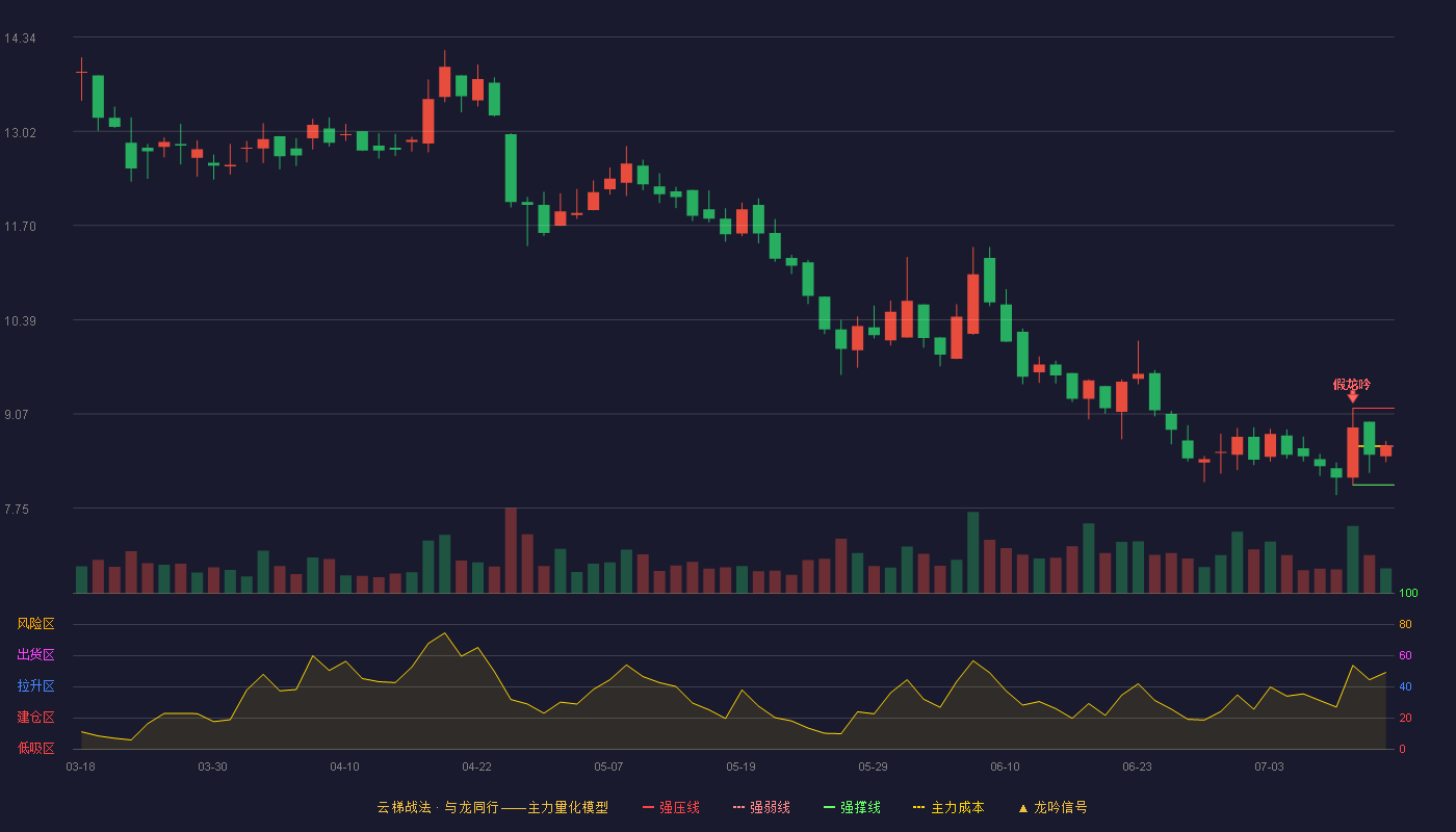 浩淼科技云梯战法K线图