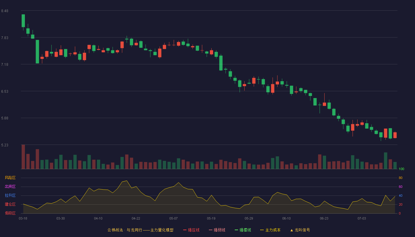 绿亨科技云梯战法K线图