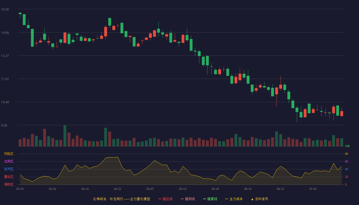 鸿智科技云梯战法K线图